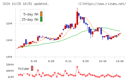クリエイトチャート