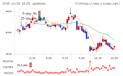 神戸物産チャート