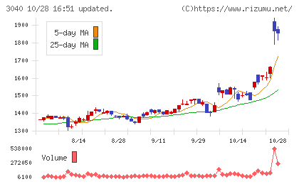 ソリトンシステムズチャート
