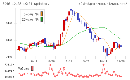 ジンズホールディングスチャート