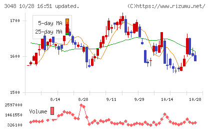 ビックカメラチャート