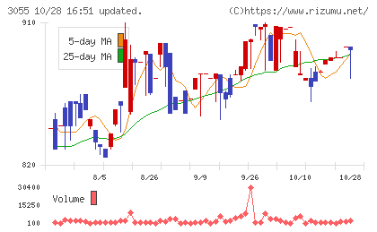 ほくやく・竹山ホールディングスチャート