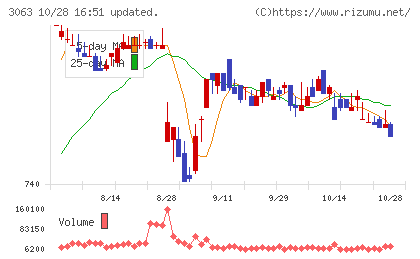 ジェイグループホールディングスチャート