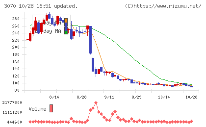 ジェリービーンズグループチャート