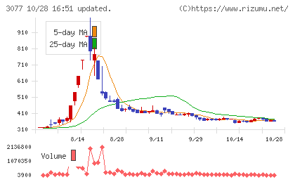 ホリイフードサービスチャート