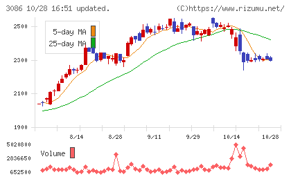 J.フロント リテイリングチャート