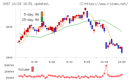 ドトール・日レスホールディングスチャート