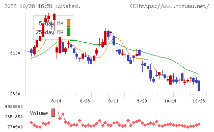 マツキヨココカラ＆カンパニーチャート
