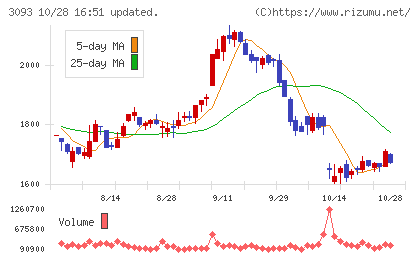 トレジャー・ファクトリーチャート