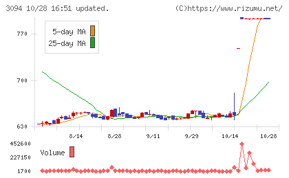 スーパーバリューチャート
