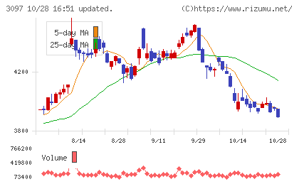 物語コーポレーションチャート
