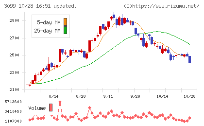 三越伊勢丹ホールディングスチャート