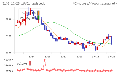 クラボウチャート