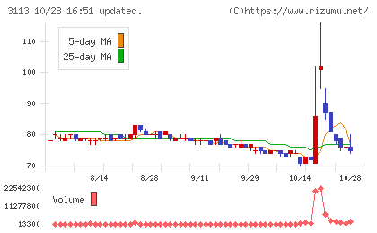 ＵＮＩＶＡ・Ｏａｋホールディングスチャート
