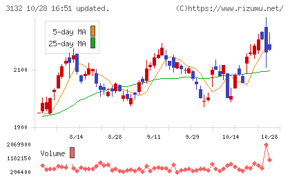 マクニカホールディングスチャート