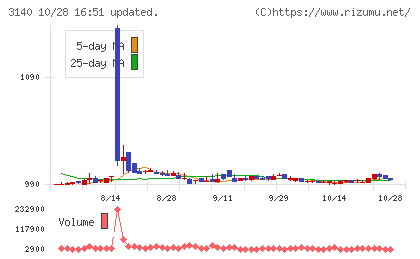 ＢＲＵＮＯチャート