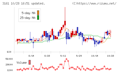アゼアスチャート