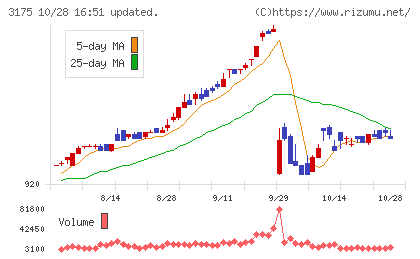 エー・ピーホールディングスチャート