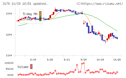 チムニーチャート