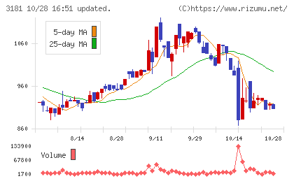 買取王国チャート