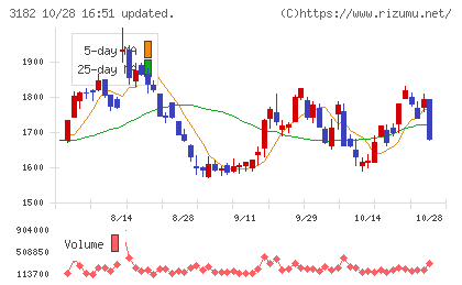オイシックス・ラ・大地チャート