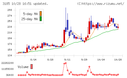 夢展望チャート