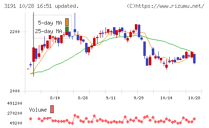 ジョイフル本田チャート
