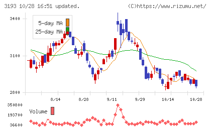エターナルホスピタリティグループチャート