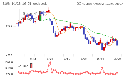 ＳＦＰホールディングスチャート