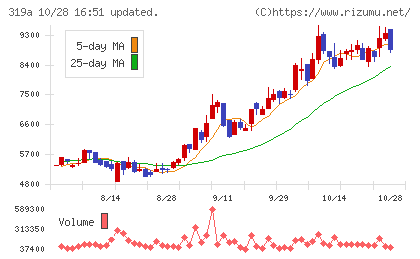 技術承継機構チャート