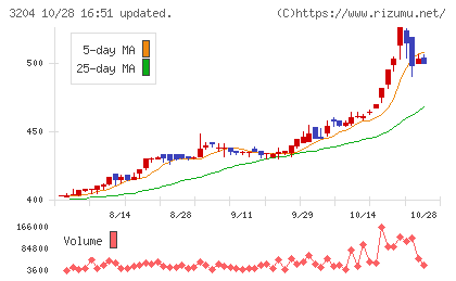 トーア紡コーポレーションチャート