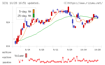 野村不動産ホールディングスチャート