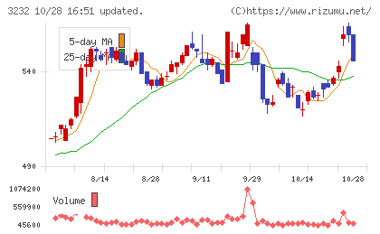 三重交通グループホールディングスチャート