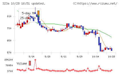 フライヤーチャート