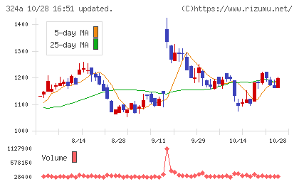 ブッキングリゾートチャート