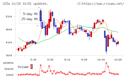 ＴＥＮＴＩＡＬチャート
