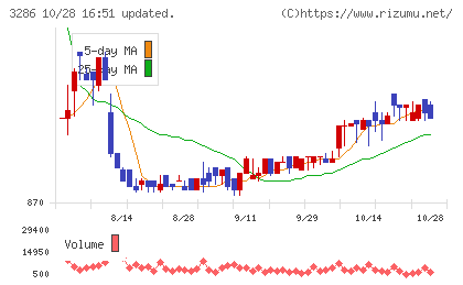 トラストホールディングスチャート