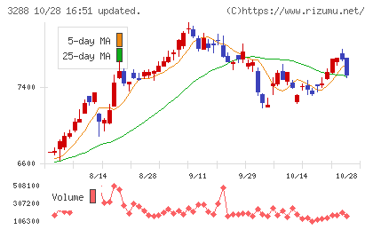 オープンハウスグループチャート