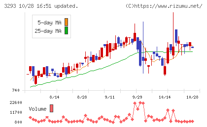 アズマハウスチャート