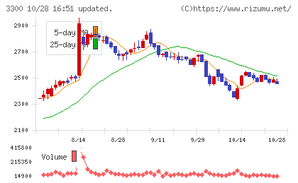 アンビション　ＤＸ　ホールディングスチャート