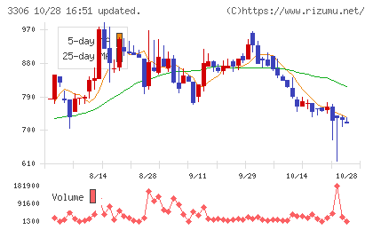 日本製麻チャート
