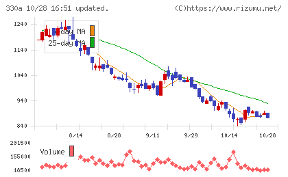 ＴａｌｅｎｔＸチャート