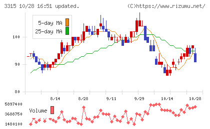 日本コークス工業チャート