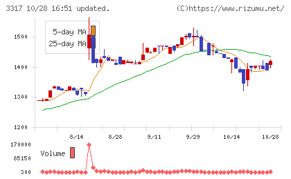 フライングガーデンチャート