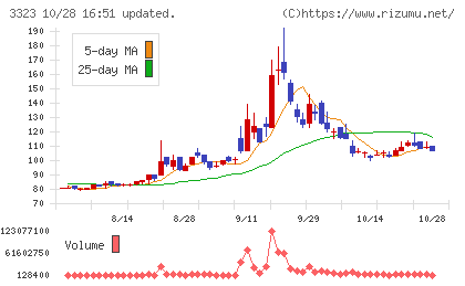 レカムチャート