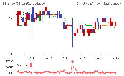 ヒロタグループホールディングスチャート