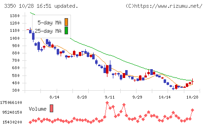 メタプラネットチャート