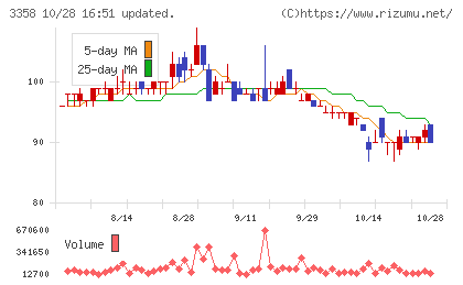 ワイエスフードチャート