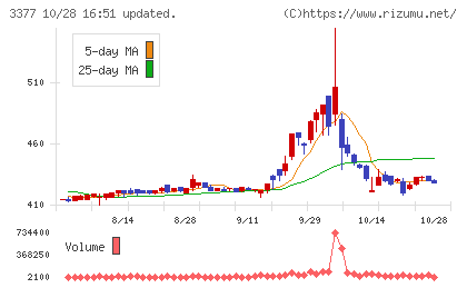 バイク王＆カンパニーチャート