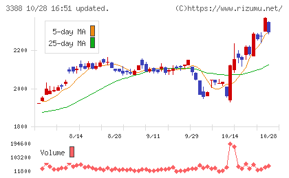 明治電機工業チャート